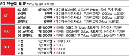 韩国运营商5G资费初步确定 325元起步你觉得贵吗？