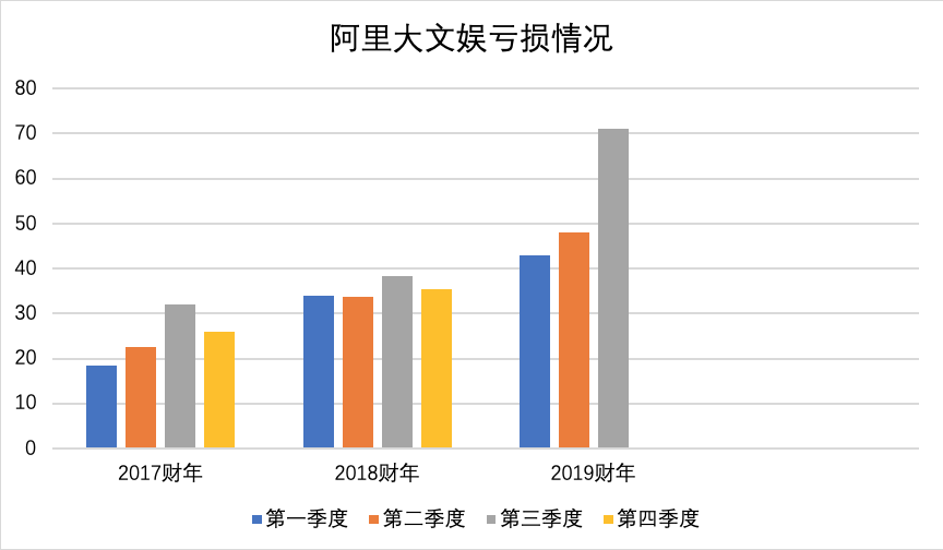 谁来拯救阿里大文娱？