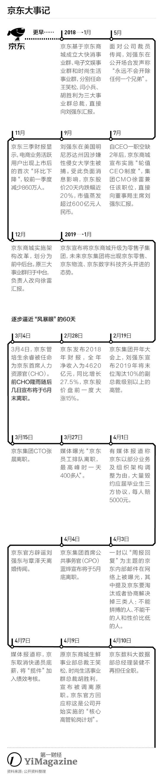 京东“惊魂”60天：一个月走了3个CXO 员工抢号办离职