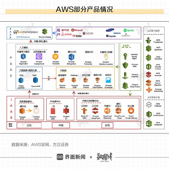 亚马逊把最赚钱的业务留在中国，但它们能赢么？