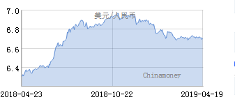 美元对人民币汇率走势图分析2019-04-19 人民币对美元今日汇率多少