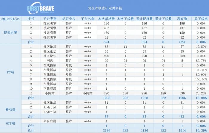 花几百块预定《复联4》的影迷要哭了？上映1天已监测到数千条盗版链接