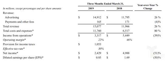 Facebook2019年Q1财报：预留30亿美金交罚款，底气十足还是虚张声势？