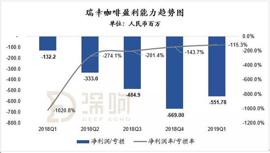 数据来源：瑞幸招股书| 深响制图