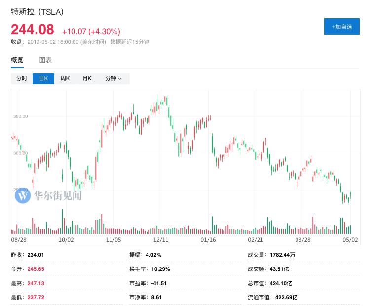 半个苹果！马斯克称自动驾驶可以让特斯拉价值5000亿美元