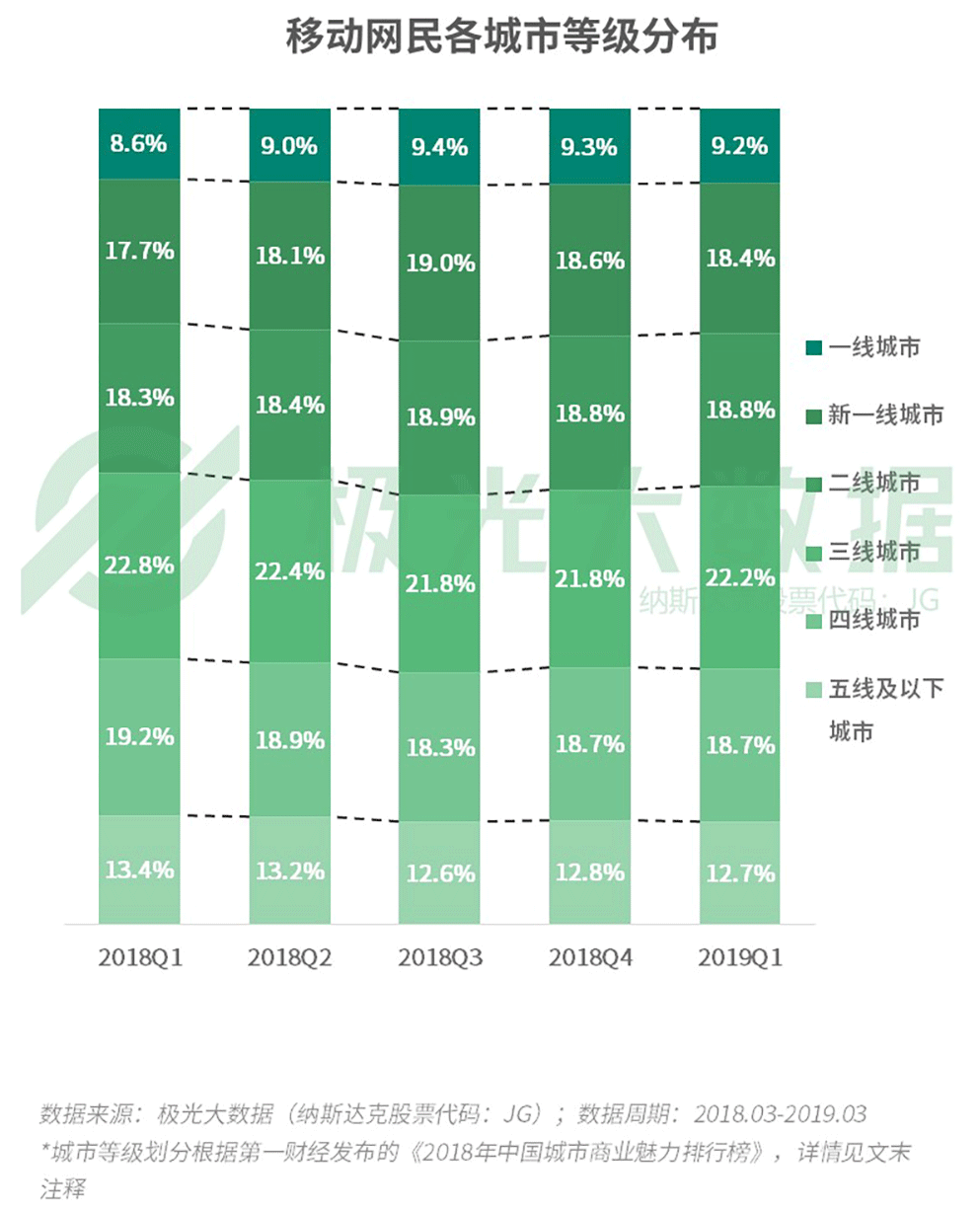 一季度移动互联网报告：短视频成时间杀手 拼多多四线以下称霸