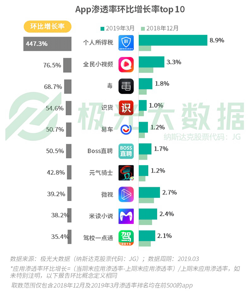 一季度移动互联网报告：短视频成时间杀手 拼多多四线以下称霸