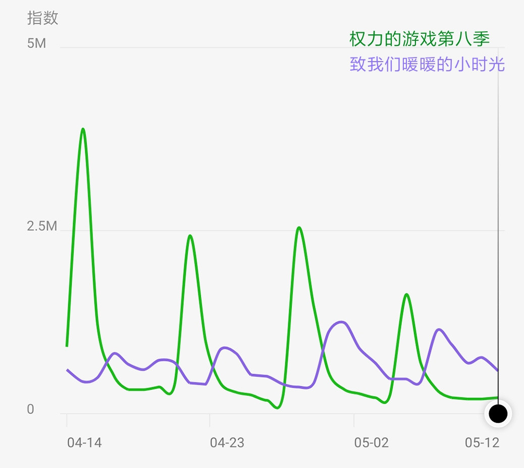从赶进度的权游最终季里，腾讯和HBO赚到了什么？