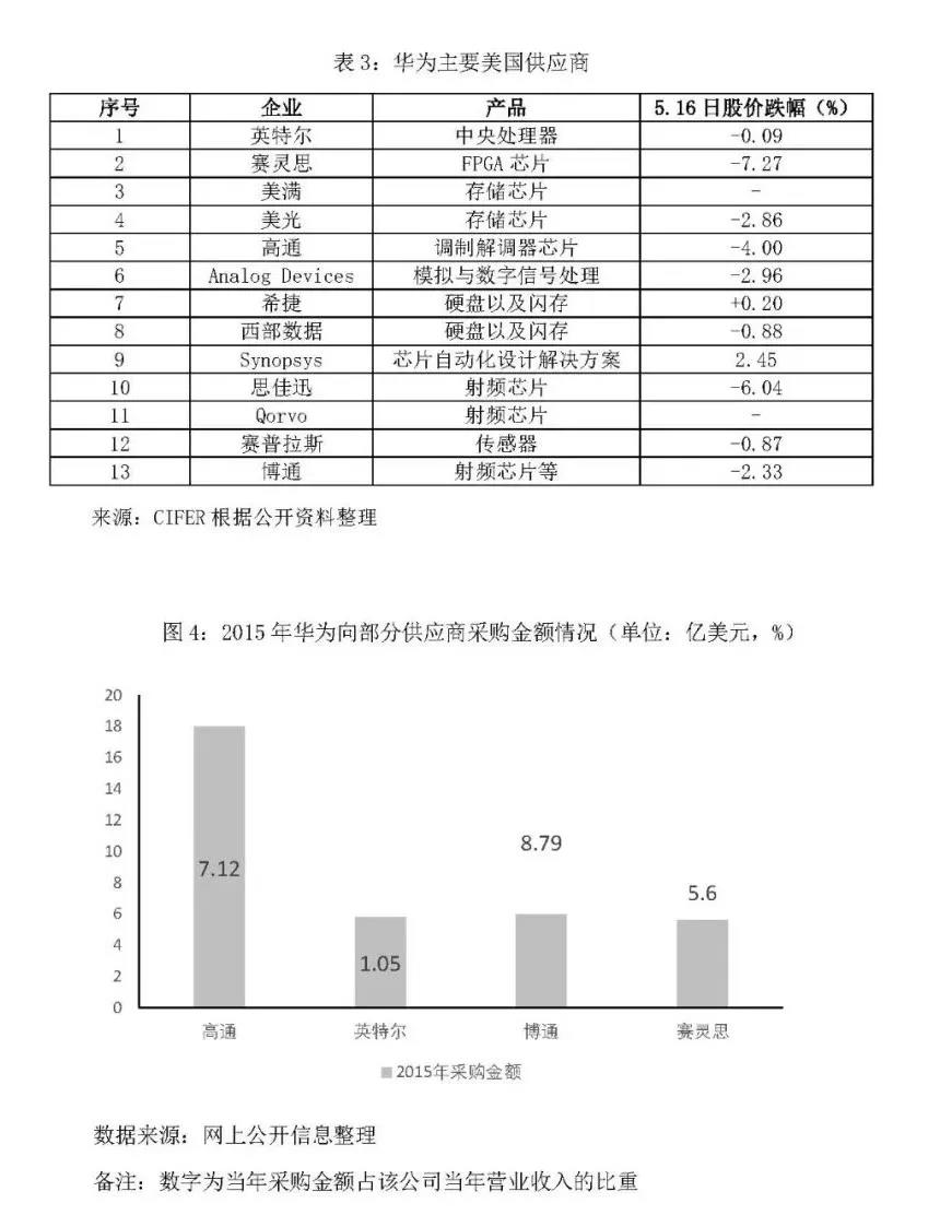 美国国家紧急状态下的华为事件