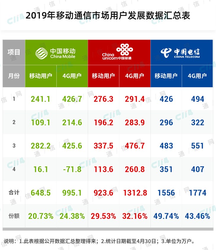 寒冬已至，运营商该如何度过5G前的困难期