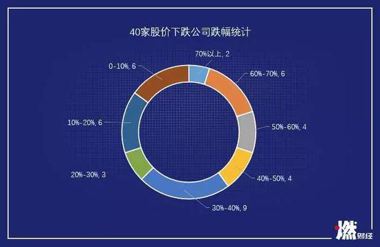 40家股价下跌公司跌幅统计整理/ 燃财经