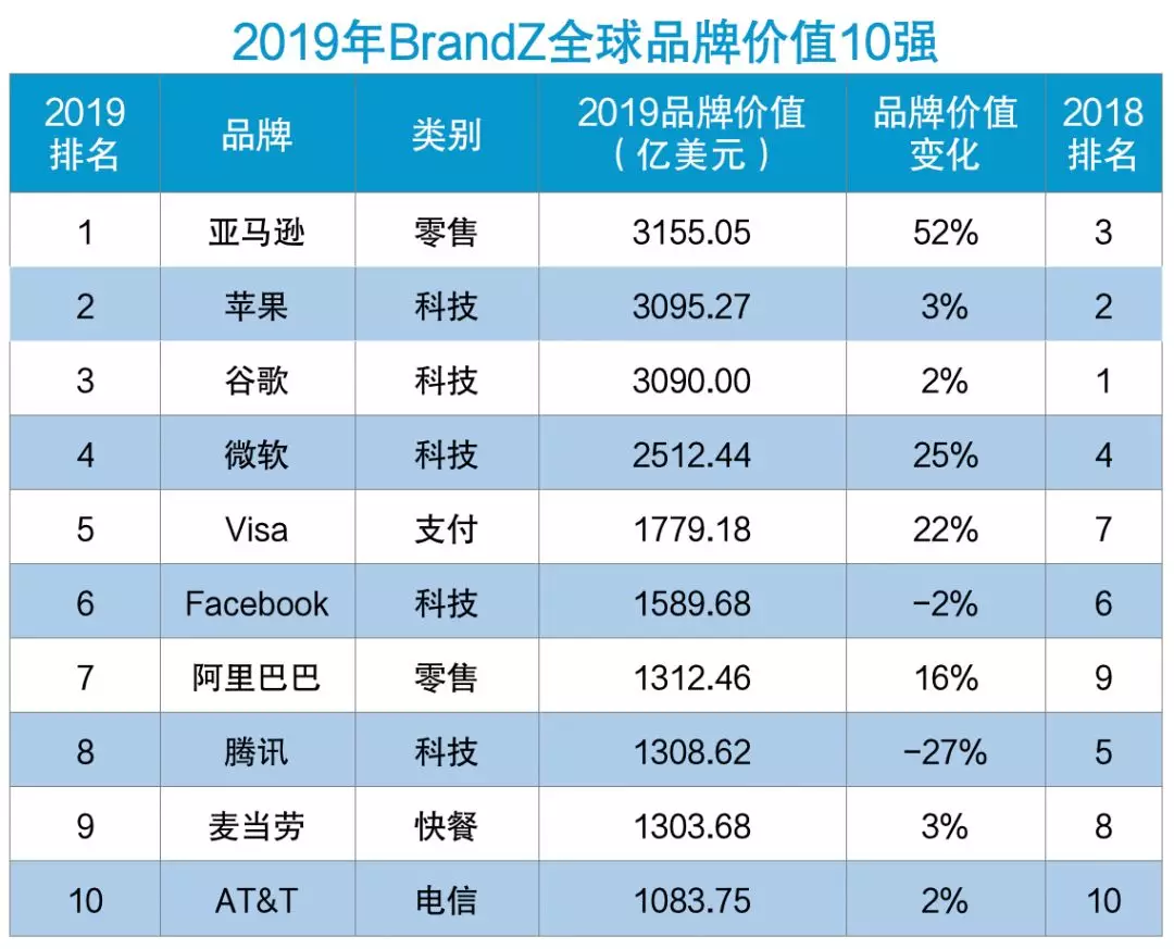 2019年BrandZ全球最具价值品牌100强公布：亚马逊第一，阿里腾讯前十