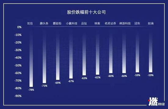 股价跌幅前十大公司整理/ 燃财经