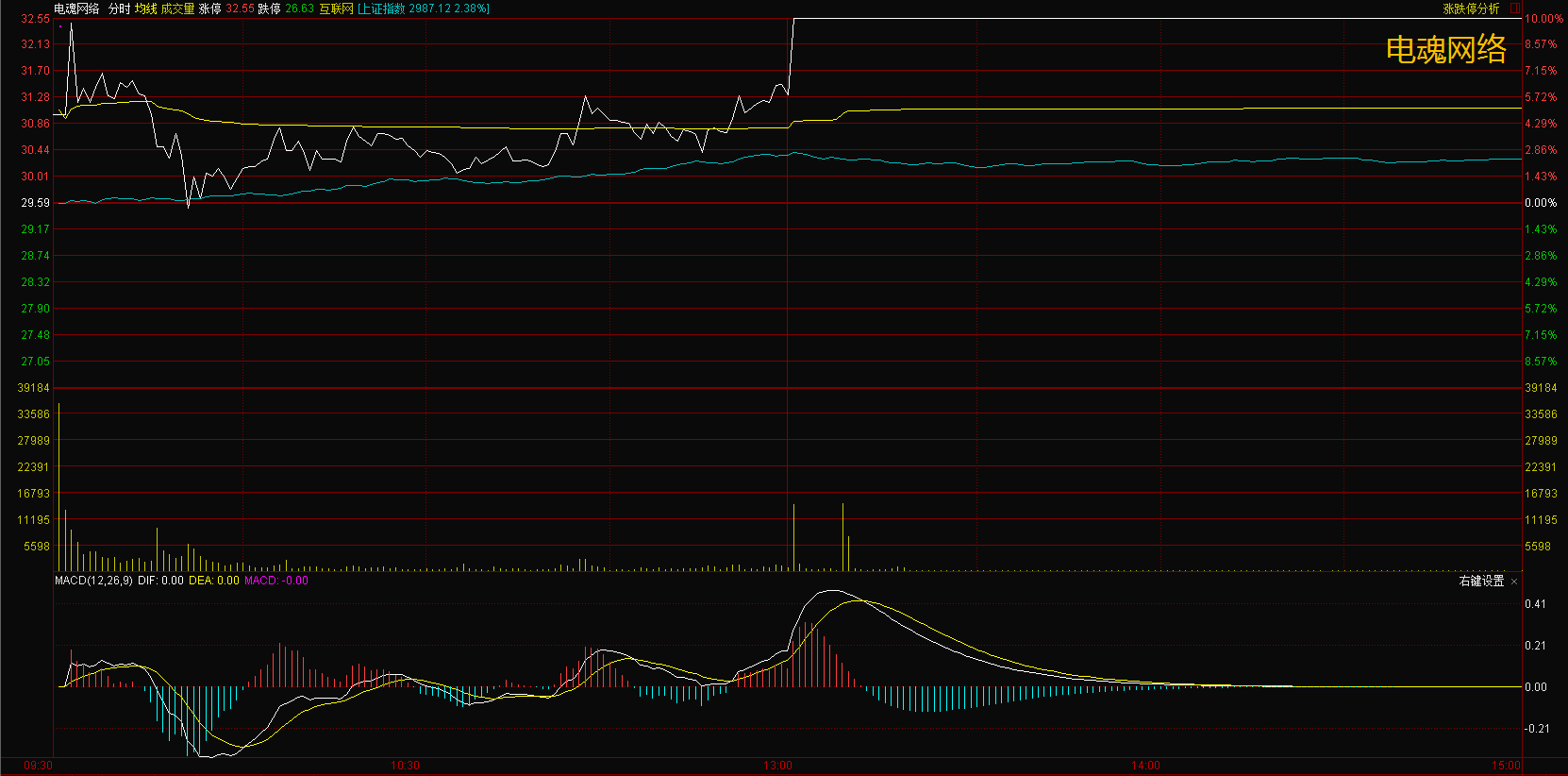 而且电魂网络涨停前的走势挺不自然.