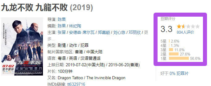 张晋电影《九龙不败》拳拳到肉，票房为何不敌《叶问3》