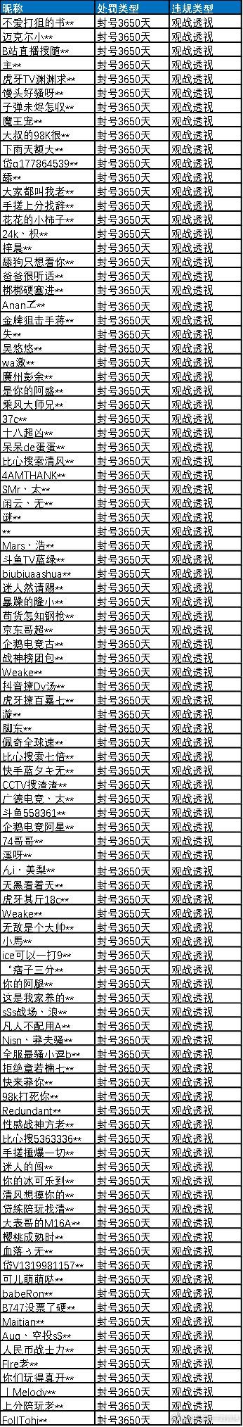 腾讯《和平精英》专项打击观战透视，进行封号处理