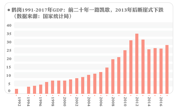 鹤岗gdp_鹤岗房价350元 平,这只是开始 赶紧逃离三四线城市 大城(2)