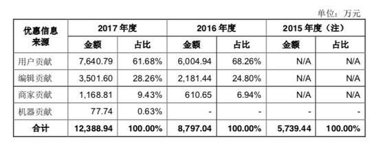 九年只融一轮资，什么值得买成国内电商导购第一股