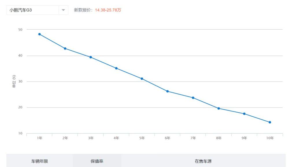 小鹏“救火”未遂：消费者信心降至冰点，空口承诺已无效