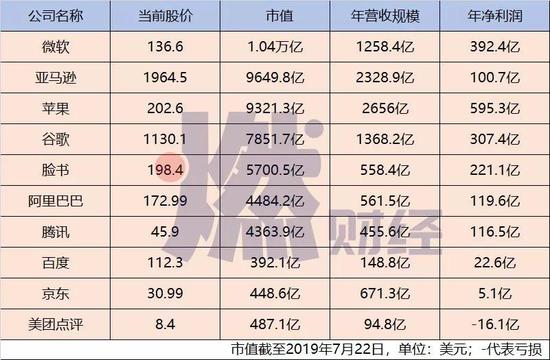 中美头部上市科技公司经营情况对比制图/ 燃财经