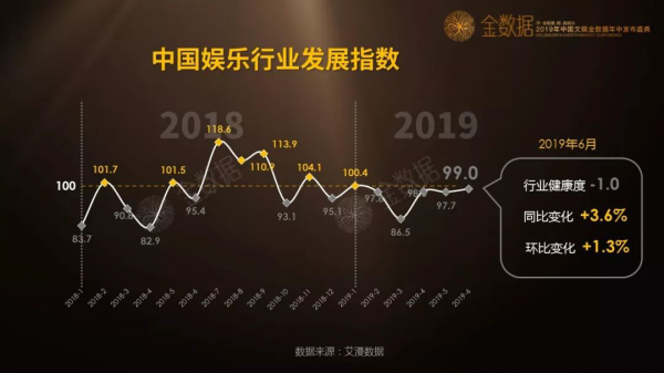 2019中国文娱金数据上半年数据发布公布国内首个娱乐行业发展指数