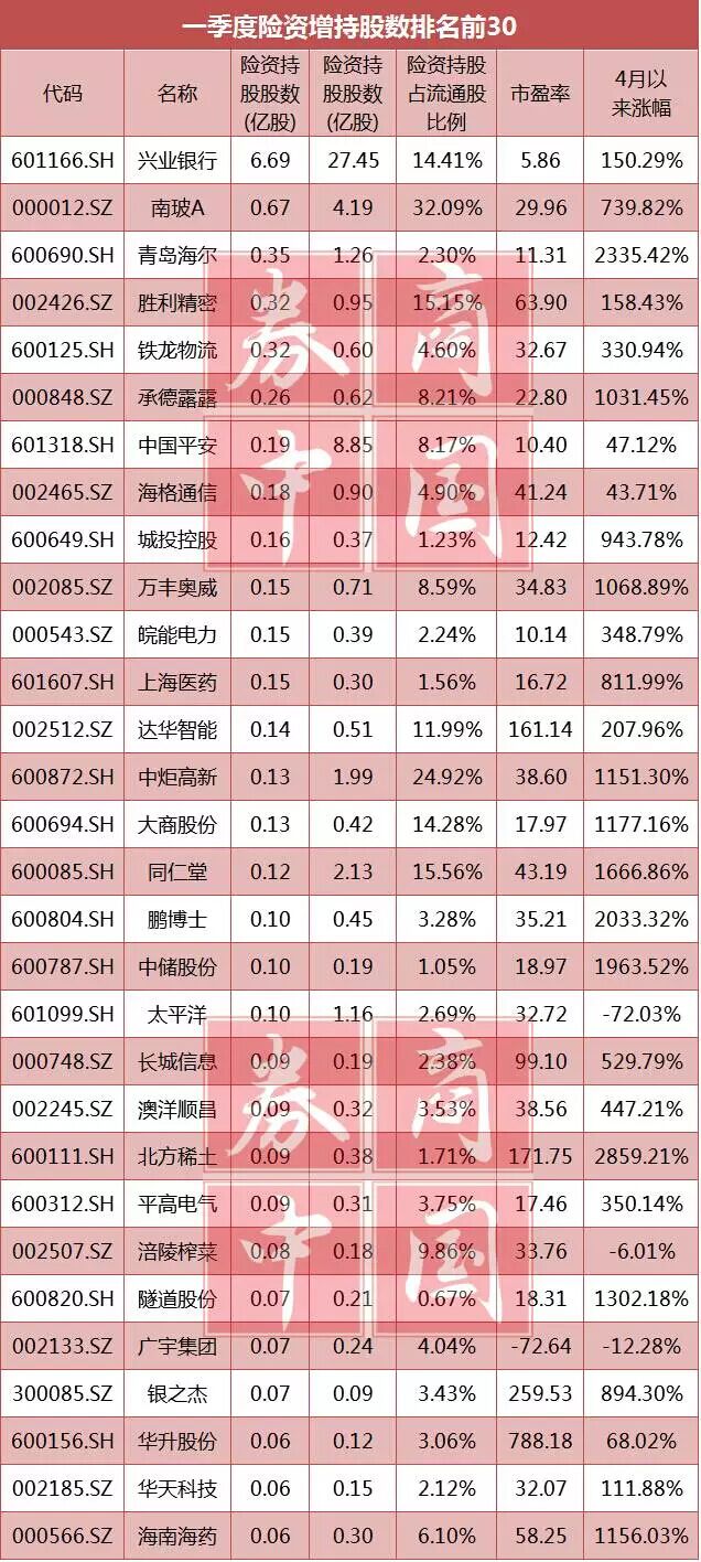 险资持A股市值历史第二高!这7股持股比例超过