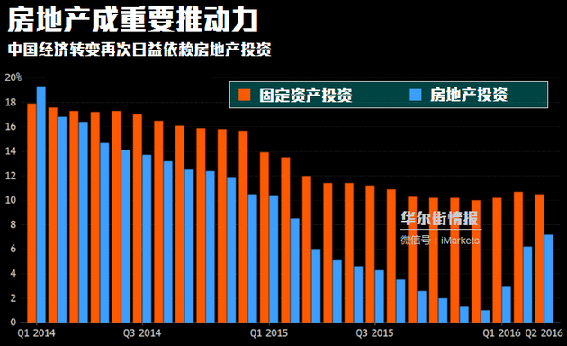 房地产重又成为中国经济增长的支柱产业(图)
