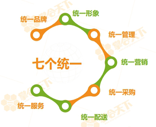 掌合天下五大品牌齐开绽放 掌合物流构筑配送