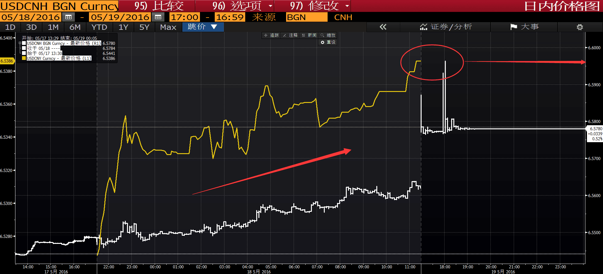 离岸人民币暴跌300点创逾三个月新低降准预期升温_手机凤凰网