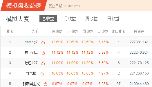 炒股大赛周四战报:头名连续两日抓涨停 高送转