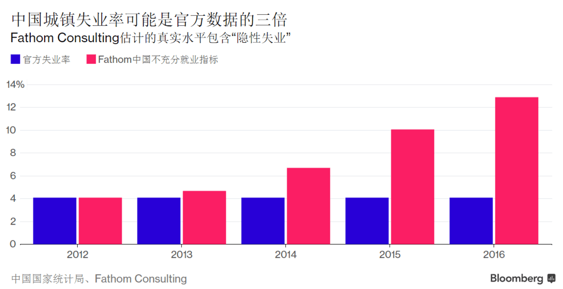 外媒:中国真实失业率可能是官方数字的三倍
