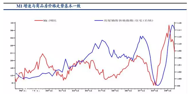 M1预示房价即将到顶 或逼出下一轮楼市刺激政策