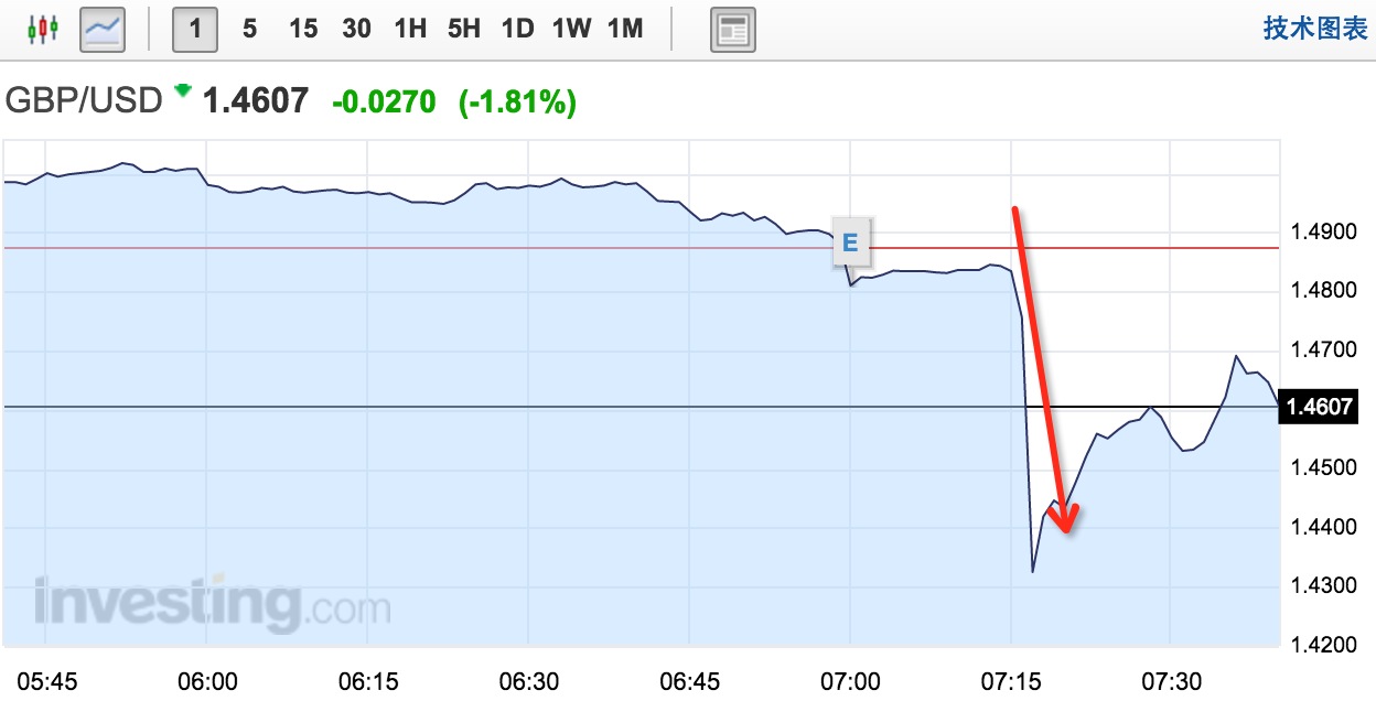 脱欧阵营反击英镑盘中急挫550大点_手机凤凰网