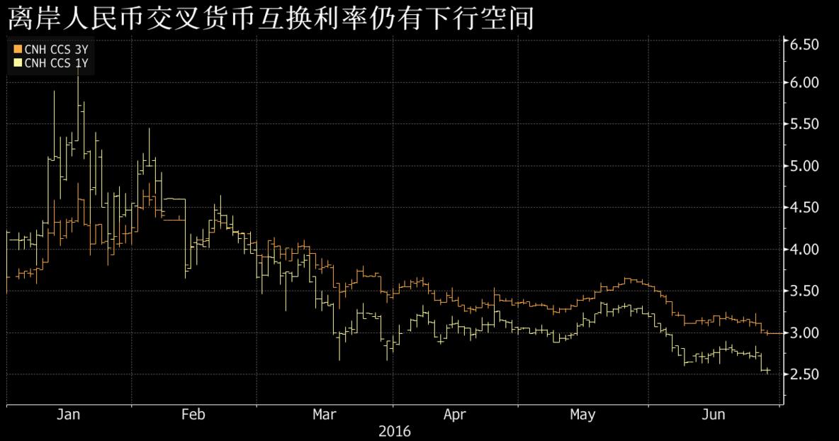 英脱欧避险资金难觅收益 中财政部 点心 债受青