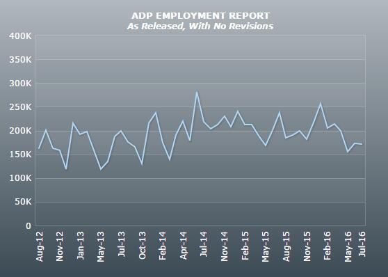 美国6月ADP就业人数高于预期 美指短线上涨金