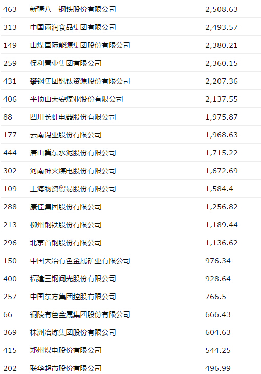 2016年中国500强亏损公司 京东成亏损王