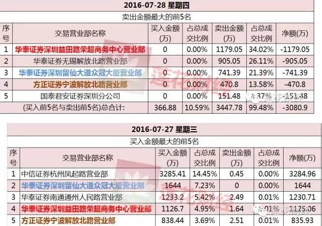 *欣泰敢死队中游资一哥赚了54万 几千个散户或