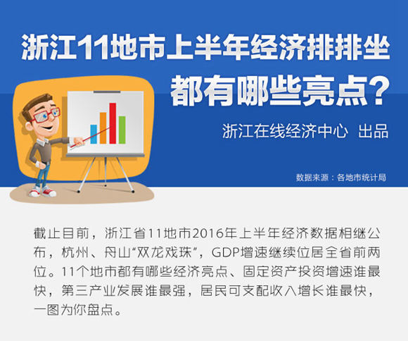 图解:浙江11地市上半年经济排行 亮点解析_宁
