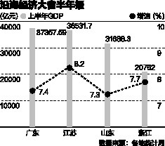 2013一季度各省gdp_多省一季度GDP增速放缓高于全国(2)