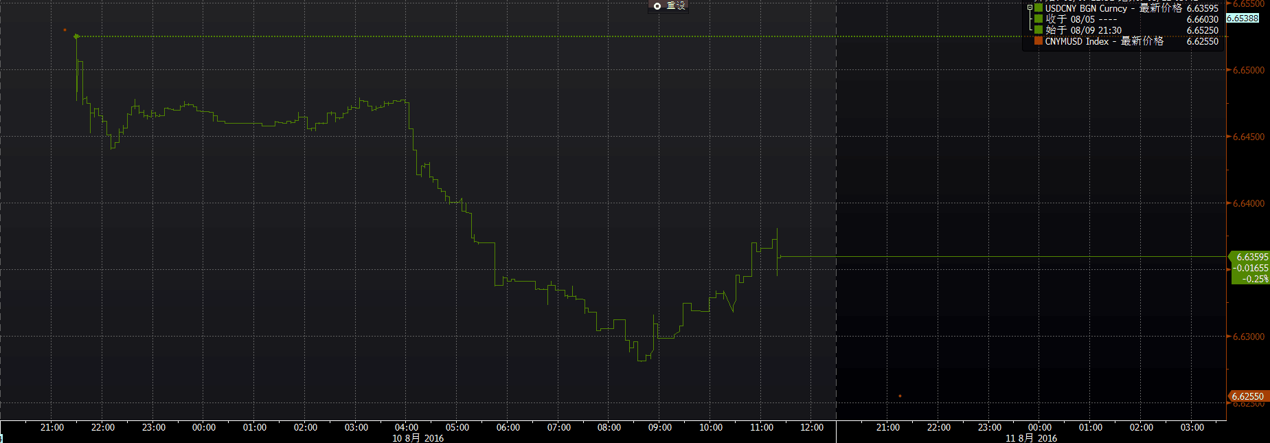 人民币中间价上调275点为6月23日以来最大调升幅度_手机凤凰网