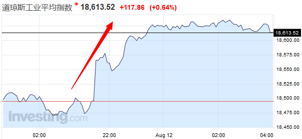 早班车:油价暴涨4% 美股创16年来最高收盘价