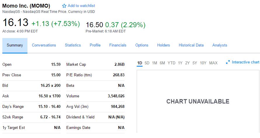 陌陌第二季度净利润1540万美元 同比增长804