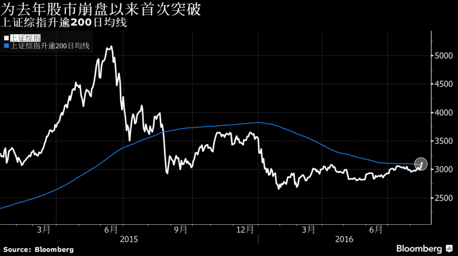 诸多利好刺激A股迎头赶上 上证综指首次突破2