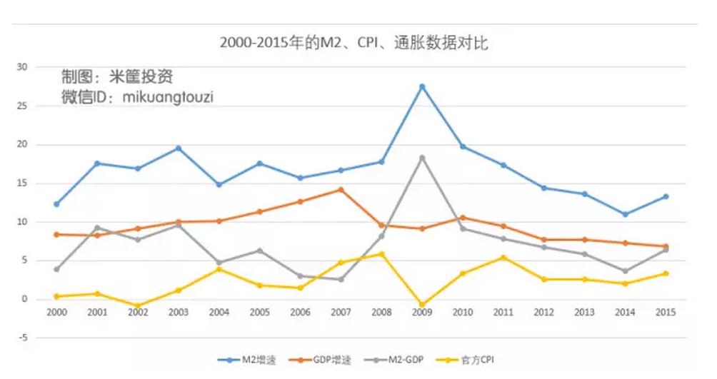 gdp增速与m2增速与通胀_WE分享丨连平 M1继续走低应引起警惕(3)