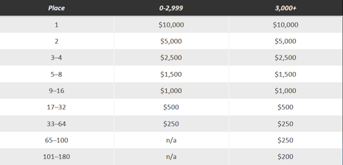 万智牌广州大奖赛——异月降临 王者揽胜3