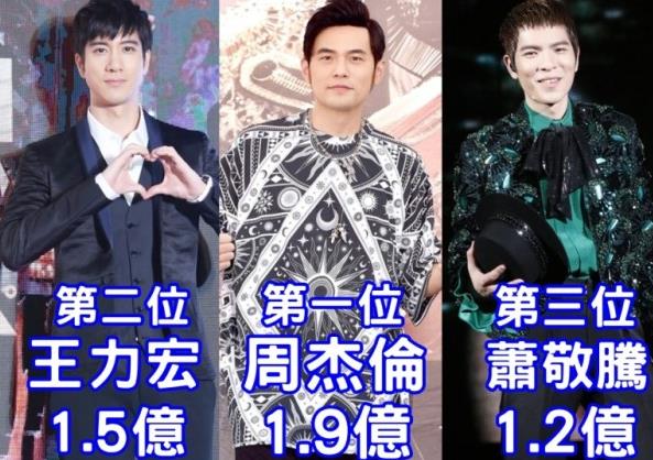 周杰伦登台湾歌手吸金榜榜首 一年狂赚1.6亿