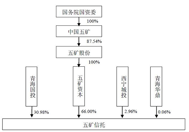 五矿信托谋求曲线上市 信托公司上市有多难?