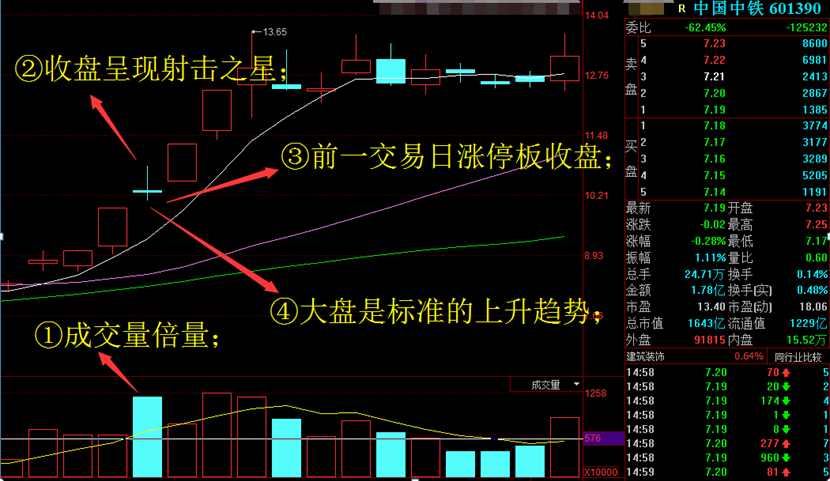 攻击迫线形态,短线介入,有30%收益,后续继续上涨,走出翻倍大牛股走势