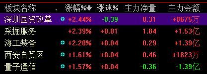 沪指早盘涨0.37%收报3059点 债转股概念股表