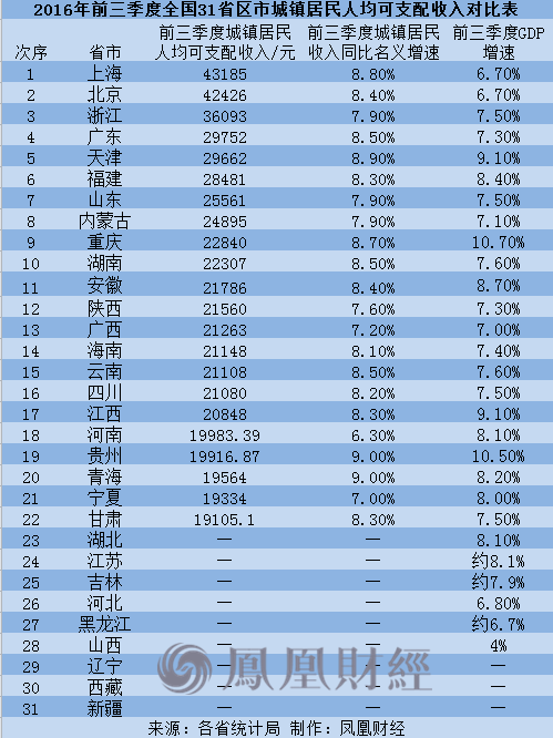 人均收入排名_上海各区人均收入排名